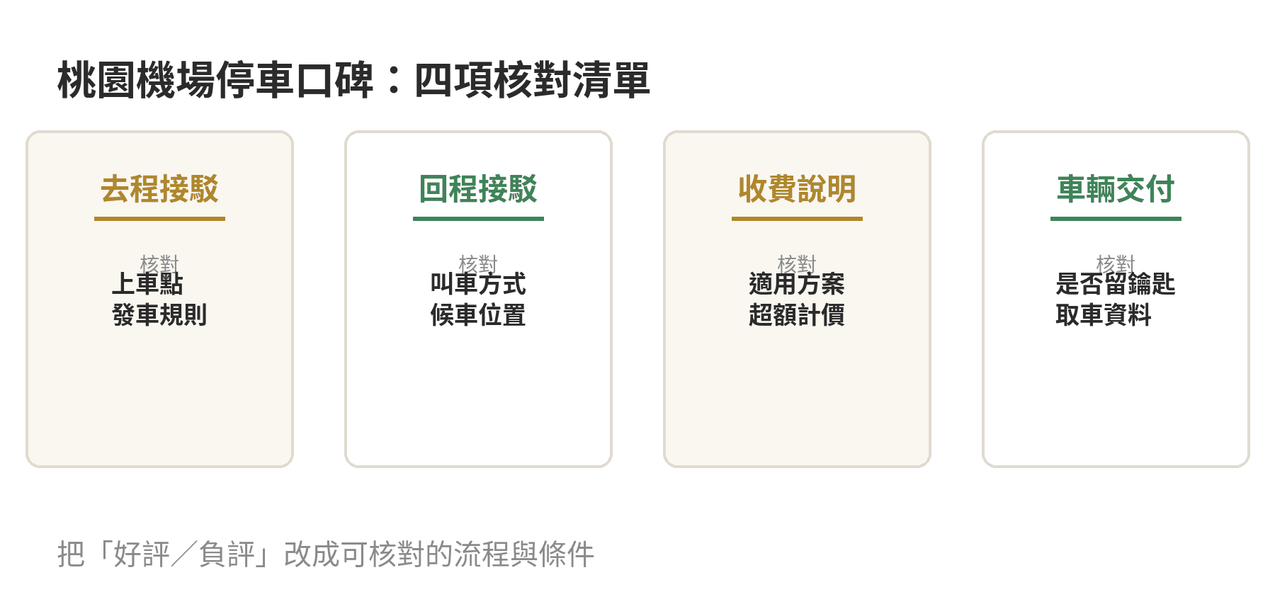 桃園機場停車口碑四項核對清單：去程接駁、回程接駁、收費說明、車輛交付