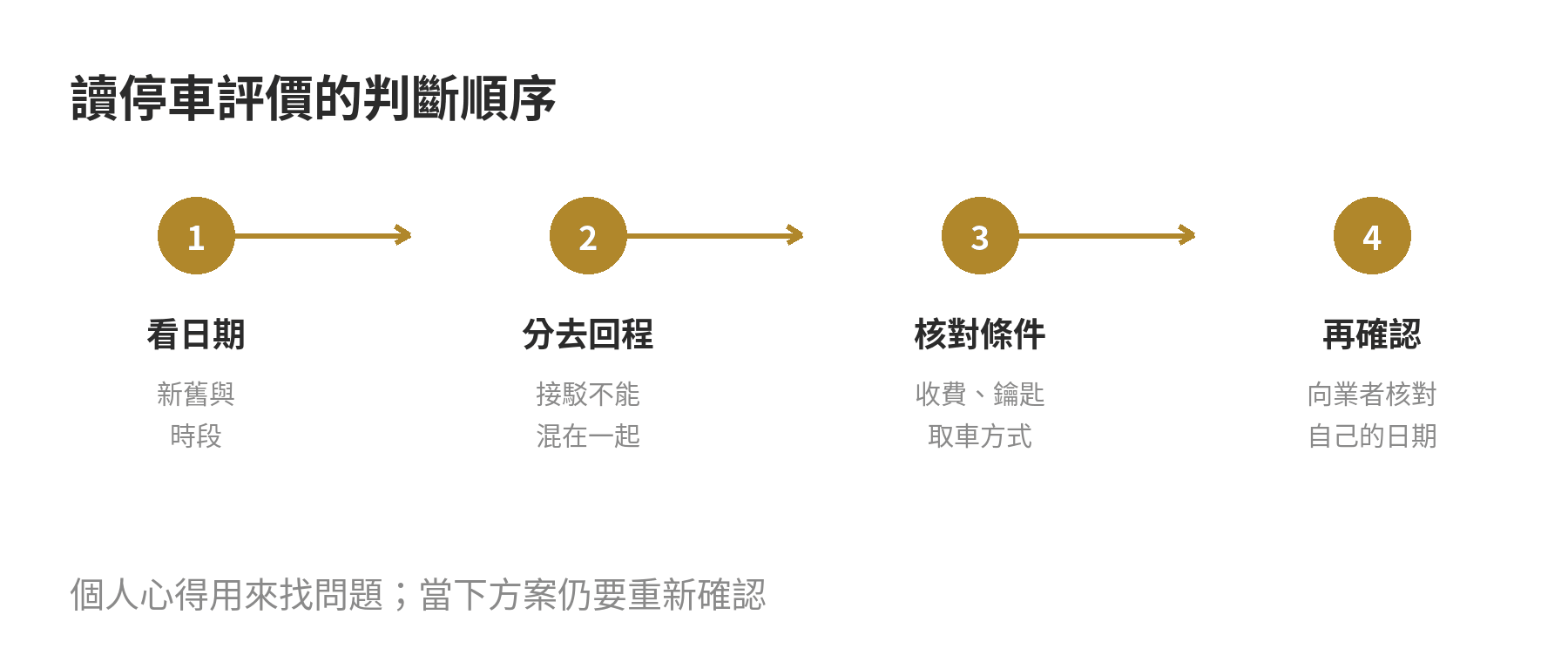 桃園機場停車評價判斷流程：先看日期，再分去程回程，接著核對收費與鑰匙，最後向停車場確認