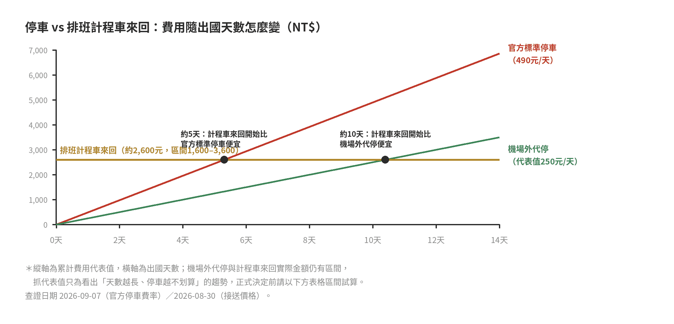 停車費用隨出國天數累加，與排班計程車來回定額費用的交叉點折線圖