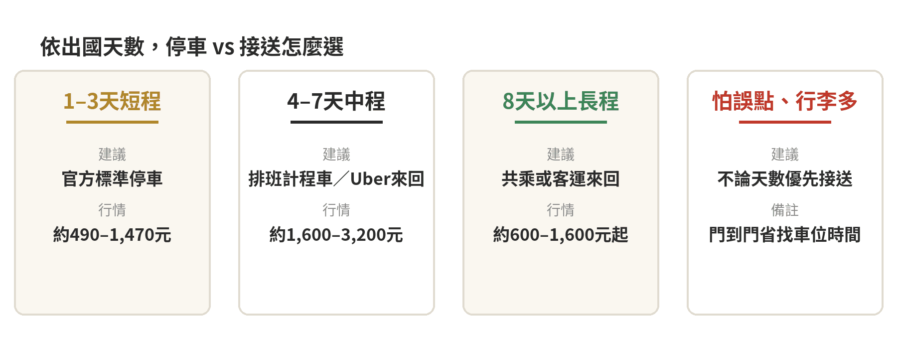 依出國天數，停車與接送怎麼選的決策卡