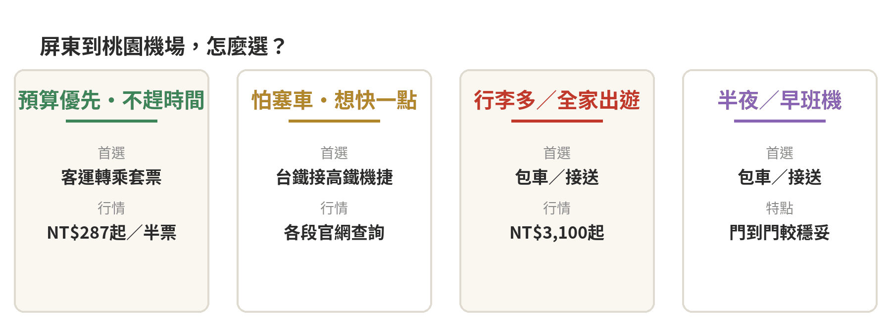 屏東到桃園機場4種情境怎麼選決策卡
