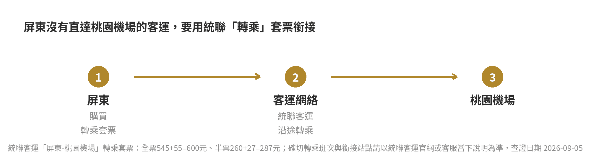 屏東到桃園機場統聯客運轉乘套票流程示意圖