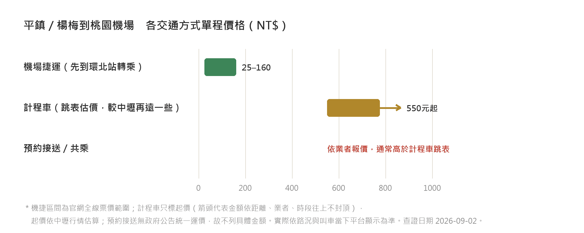 平鎮、楊梅到桃園機場，機場捷運、計程車、預約接送三種交通方式的單程價格區間橫向長條圖