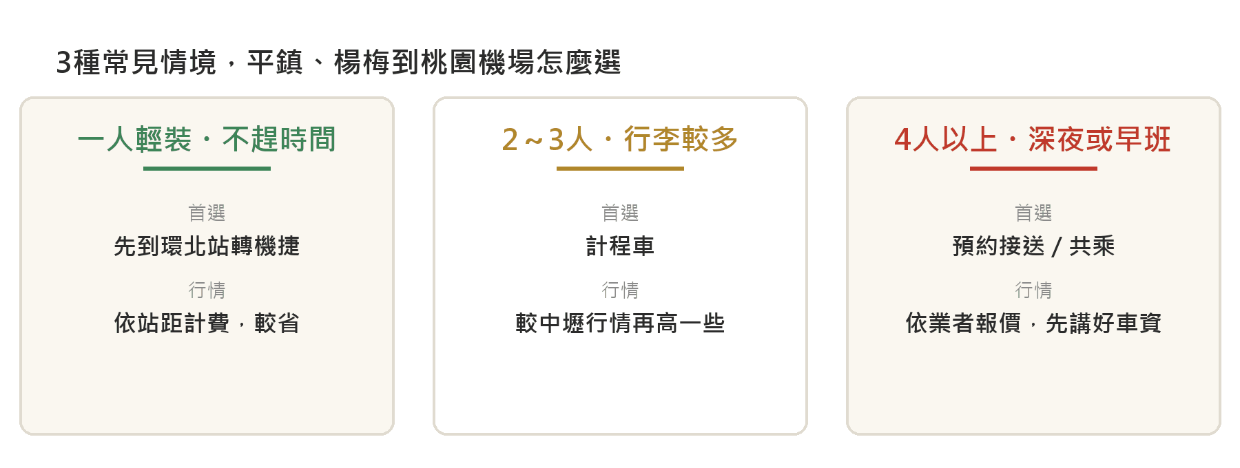 3種情境卡片：一人輕裝不趕時間適合先到高鐵桃園站轉機捷、2到3人行李較多適合計程車、4人以上或深夜早班適合預約接送共乘