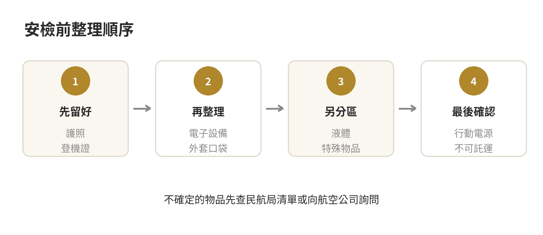 桃園機場出境流程完整指南:從報到到過安檢一次看懂 桃園機場安檢前整理順序:證件、電子設備、液體與危險物品、口袋小物