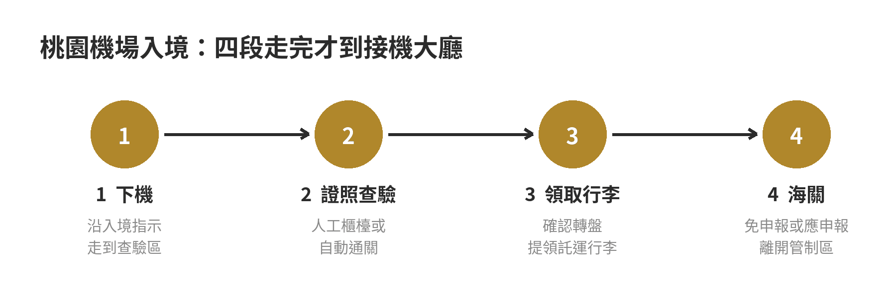 從下機到抵達入境大廳要多久?入境通關流程新手指南 桃園機場入境四步流程:下機、證照查驗、提領行李、海關通關後到入境大廳