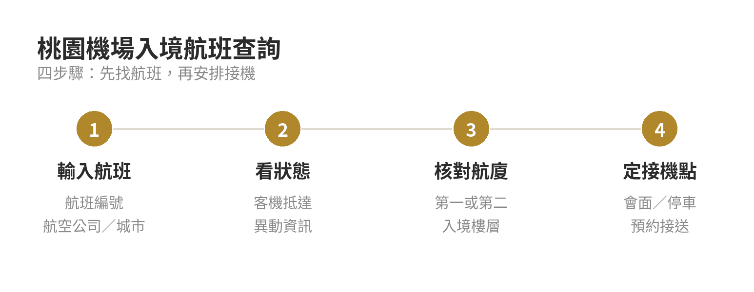 桃園機場入境查詢怎麼看?接機前先確認這幾件事 桃園機場入境航班查詢四步驟:輸入航班、確認狀態、核對航廈、安排接機