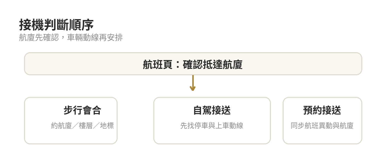 桃園機場入境查詢怎麼看?接機前先確認這幾件事 桃園機場接機判斷順序:先確認航廈,再選步行會合、停車或預約接送