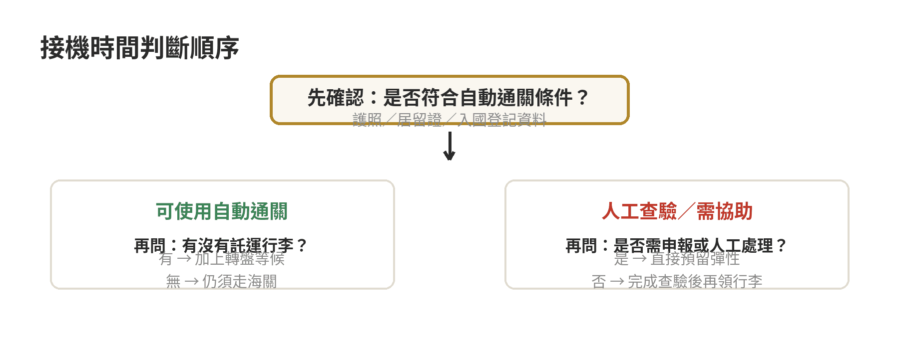 從下機到抵達入境大廳要多久?入境通關流程新手指南 桃園機場接機時間判斷順序:先看自動通關資格,再看是否託運行李與是否需要申報