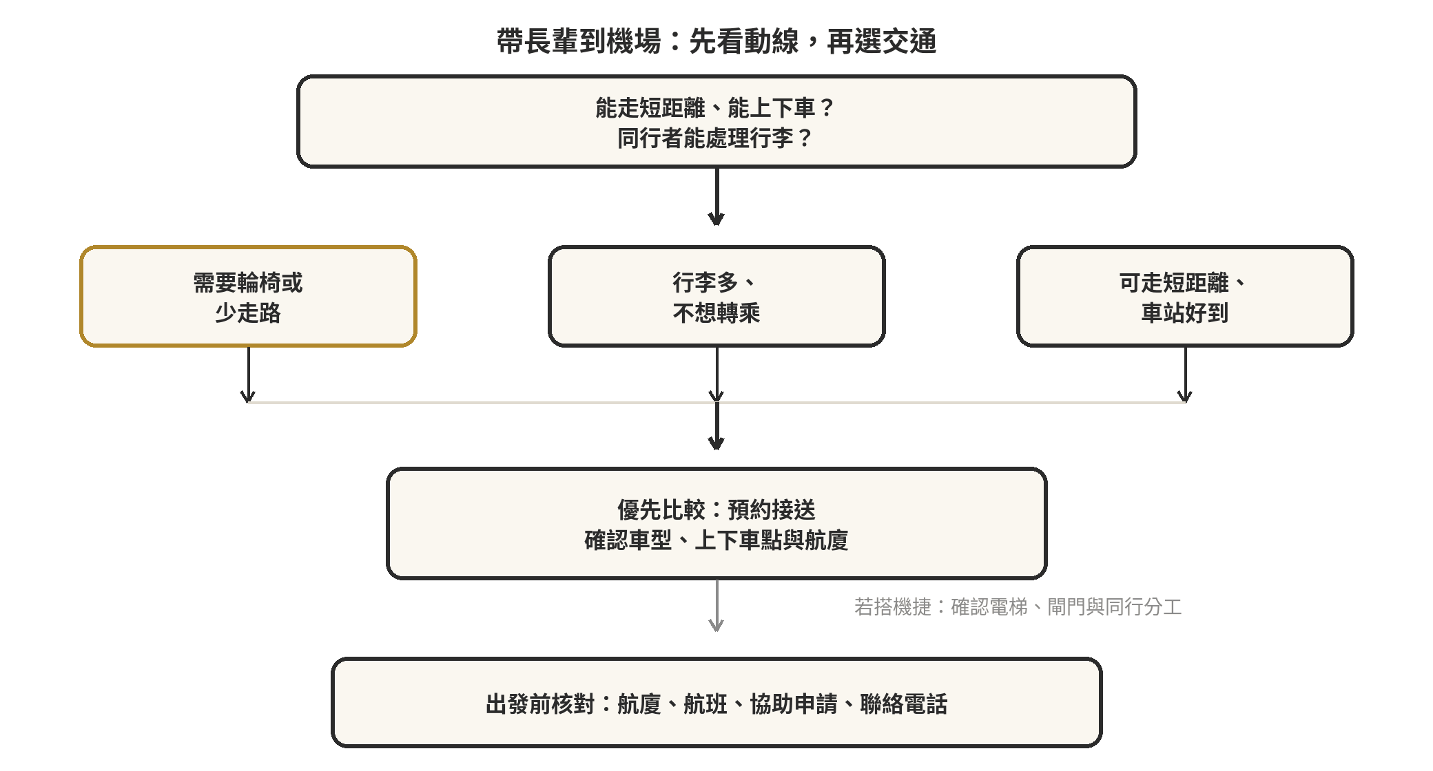 帶長輩出國,機場交通安排要多留意什麼 帶長輩到桃園機場的交通判斷流程:先看行走、行李與轉乘需求,再選接送或大眾運輸
