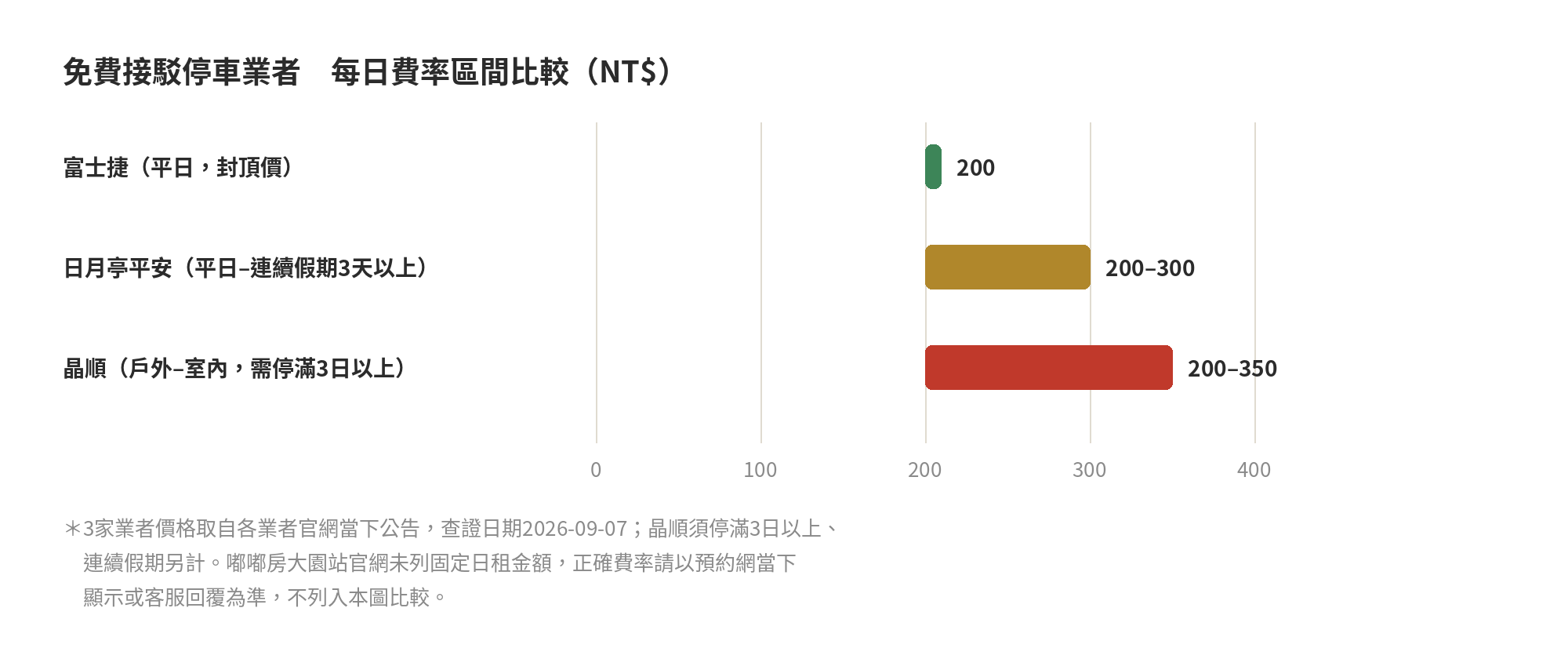 桃園機場免費接駁停車業者每日費率區間比較長條圖：富士捷、日月亭平安、晶順