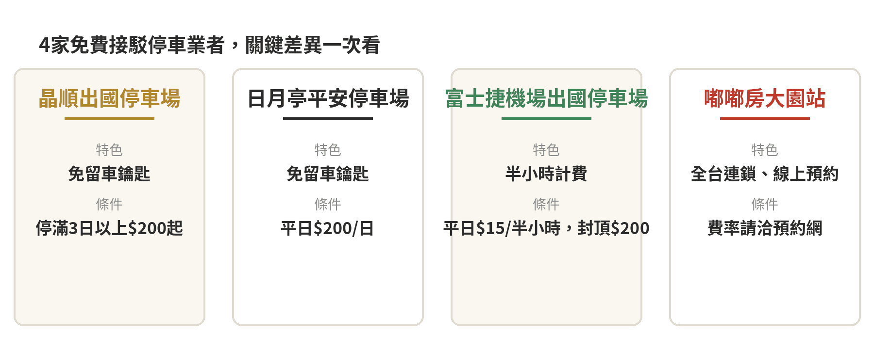 4家免費接駁停車業者關鍵差異比較卡片：晶順出國停車場、日月亭平安停車場、富士捷機場出國停車場、嘟嘟房大園站