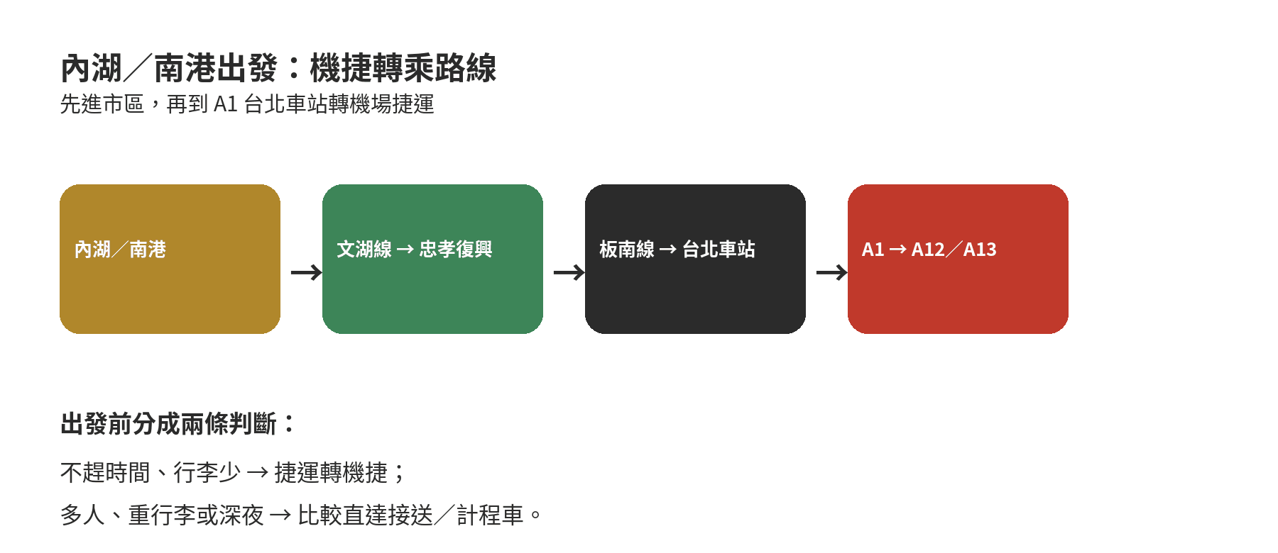 內湖/南港到桃園機場:交通最快的路線是哪條 內湖南港到桃園機場,從文湖線轉板南線再接機場捷運的路線示意圖