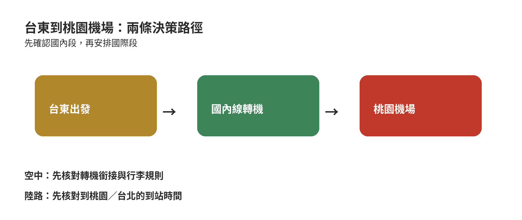 台東到桃園機場分成國內線轉機與陸路前往兩條路徑
