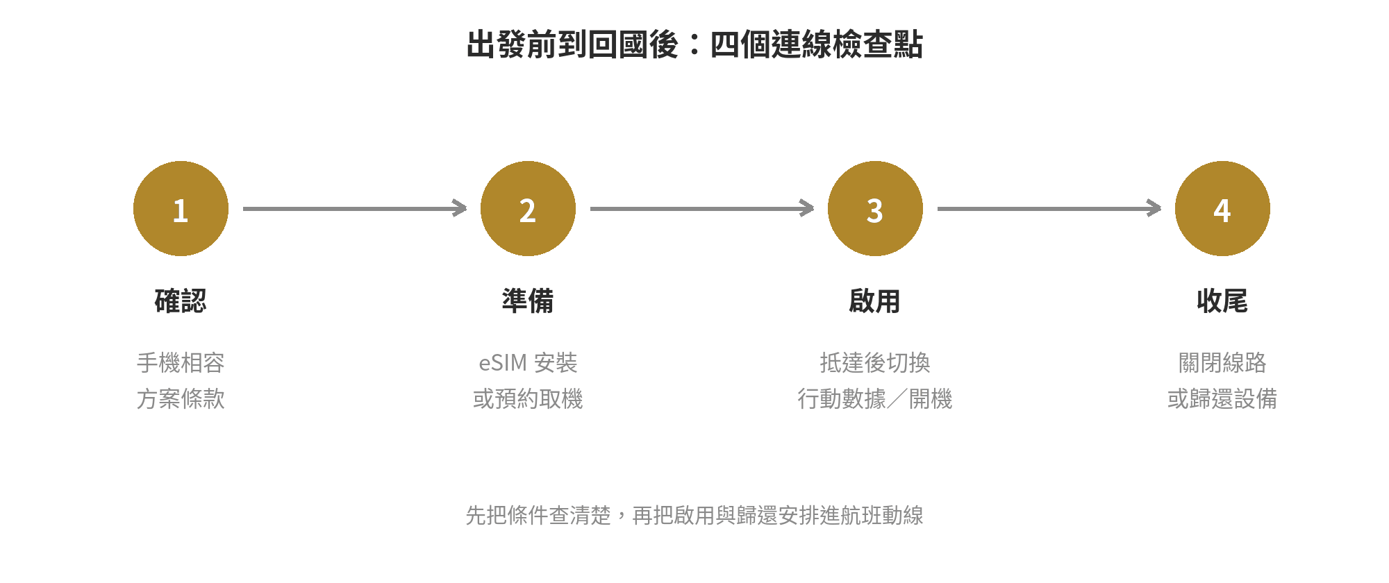 出國上網設定流程：確認手機與方案、出發前安裝或預約、抵達後啟用、回國後關閉或歸還