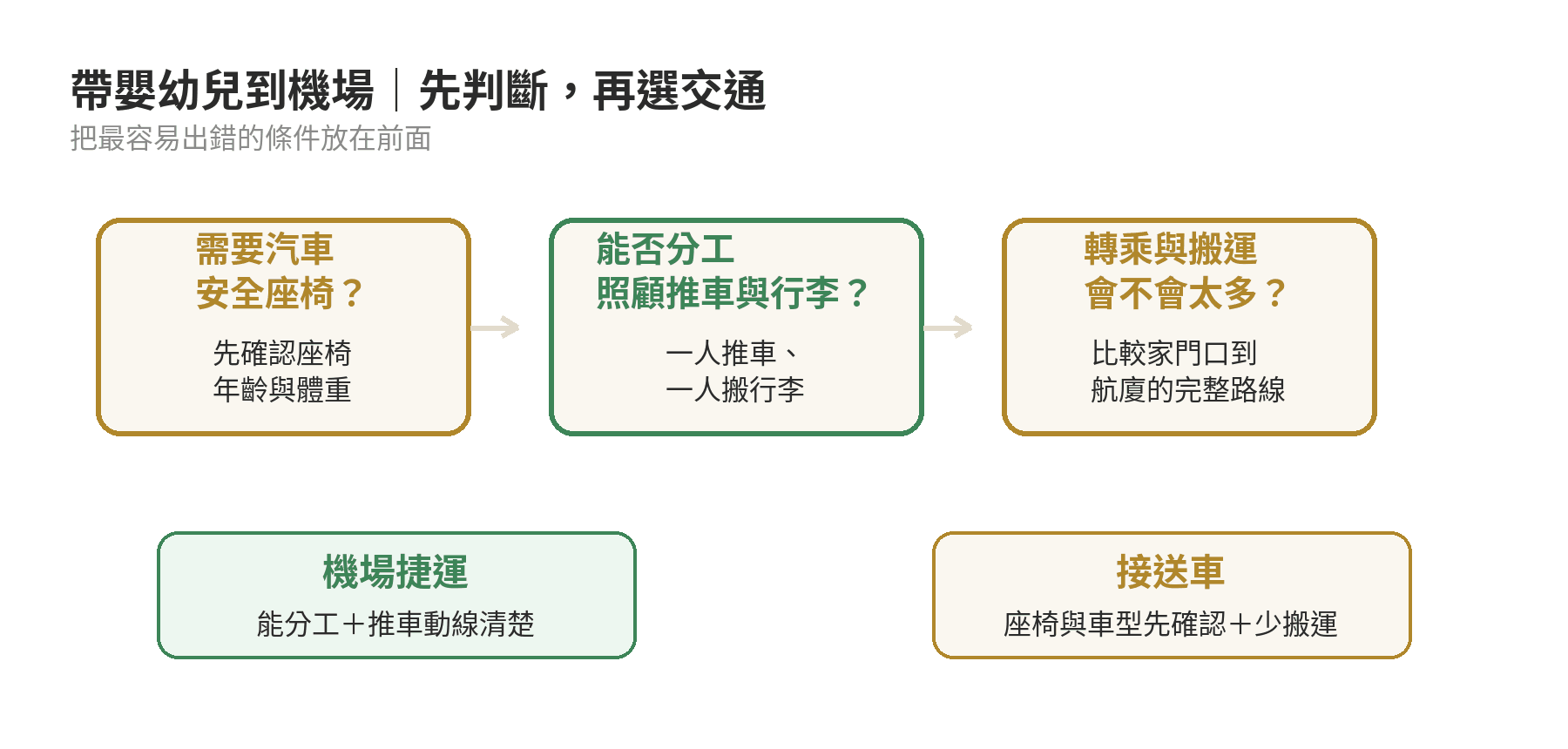 帶嬰幼兒出國,機場交通怎麼選才不手忙腳亂 帶嬰幼兒前往桃園機場的交通選擇流程:依照是否需要汽車安全座椅、是否能分工照顧、行李與轉乘需求判斷機捷或接送車