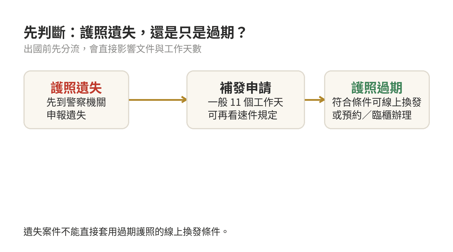 護照遺失與過期的申辦分流圖