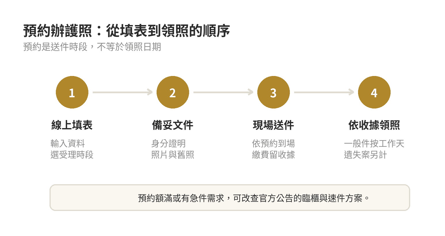 預約辦護照從填表、備妥文件、現場送件到領照的流程圖
