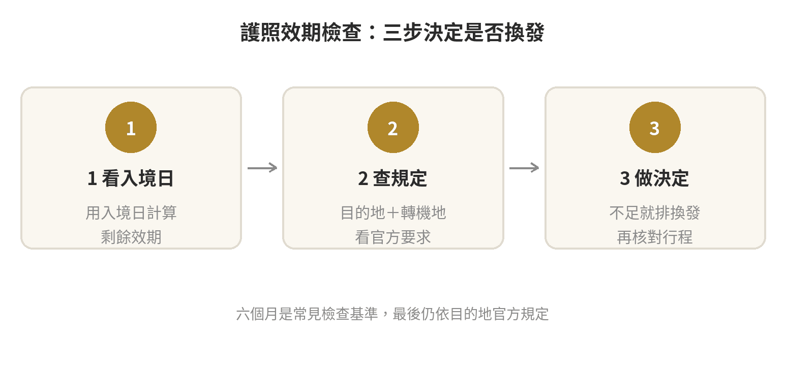 出國前護照效期檢查的三步流程：看入境日、查目的地規定、決定換發