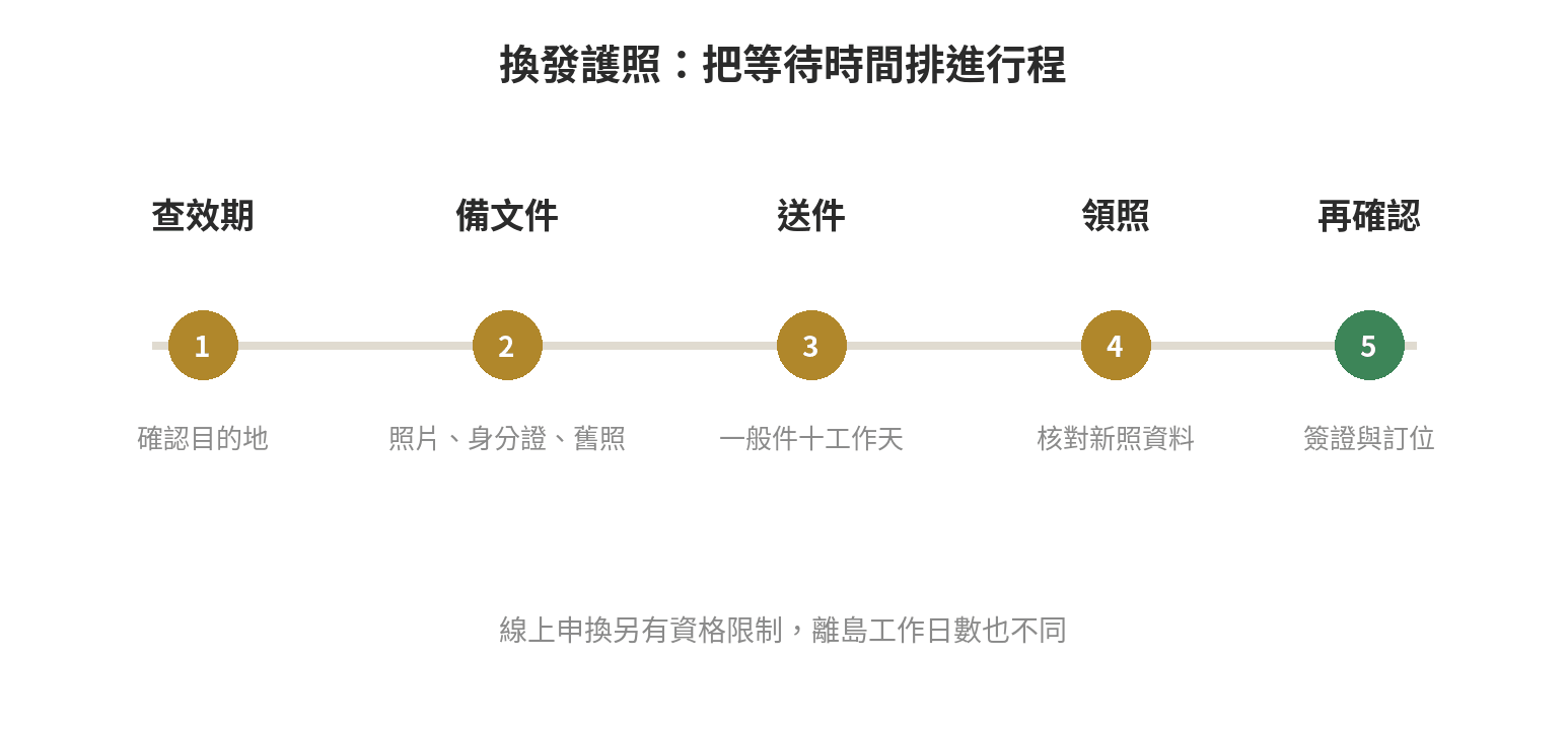 護照換發時間線：查效期、準備文件、送件、等待工作天、領照與重新核對資料