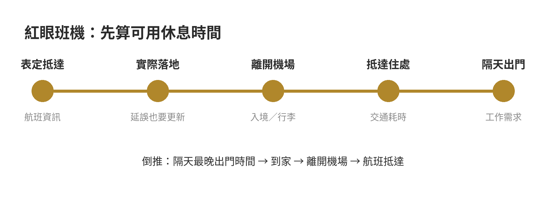 紅眼班機隔天要上班,休息與交通怎麼安排 紅眼班機從落地到隔天上班的時間拆解圖