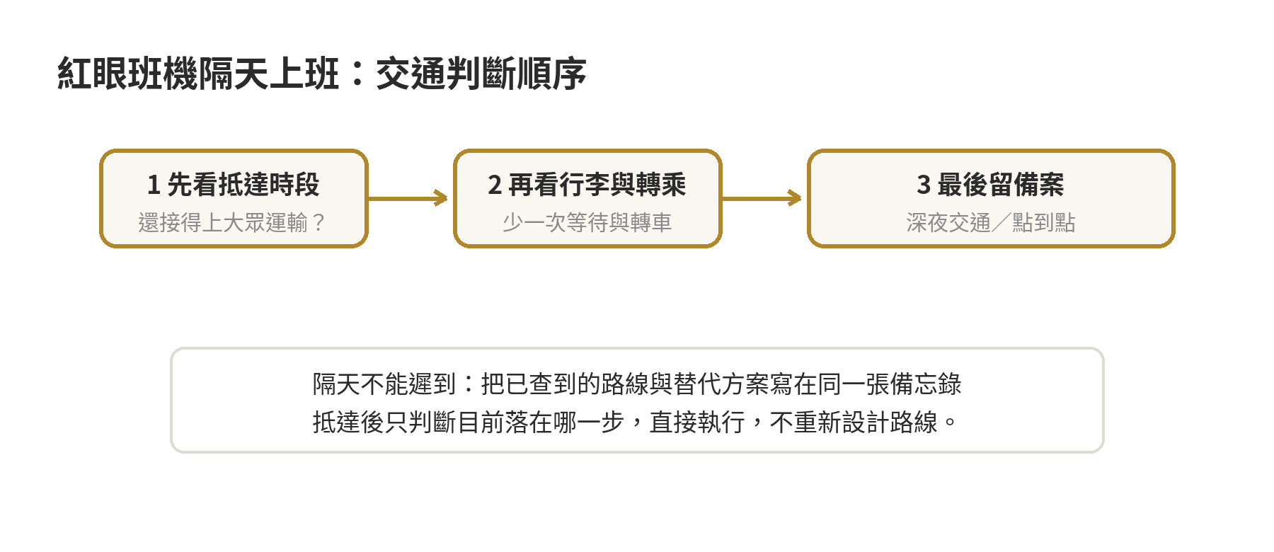 紅眼班機隔天要上班,休息與交通怎麼安排 紅眼班機隔天上班的交通判斷流程圖