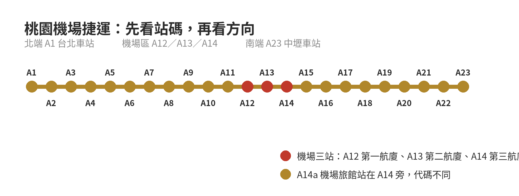 機捷路線圖怎麼看?第一次搭車先看懂這張圖 桃園機場捷運 A1 至 A23 與 A14a 的方向示意圖