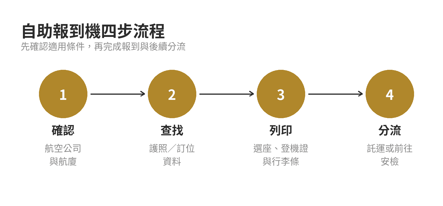 桃園機場自助報到機怎麼用?第一次出國免緊張完整流程 桃園機場自助報到機從確認資格到前往安檢的四步流程圖