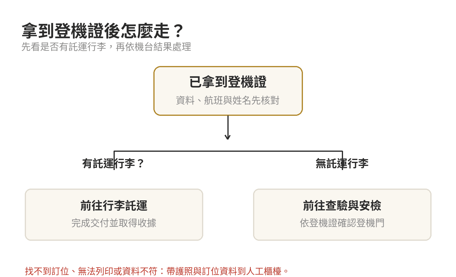 桃園機場自助報到機怎麼用?第一次出國免緊張完整流程 自助報到後依照是否有託運行李與是否能列印登機證分流的判斷圖