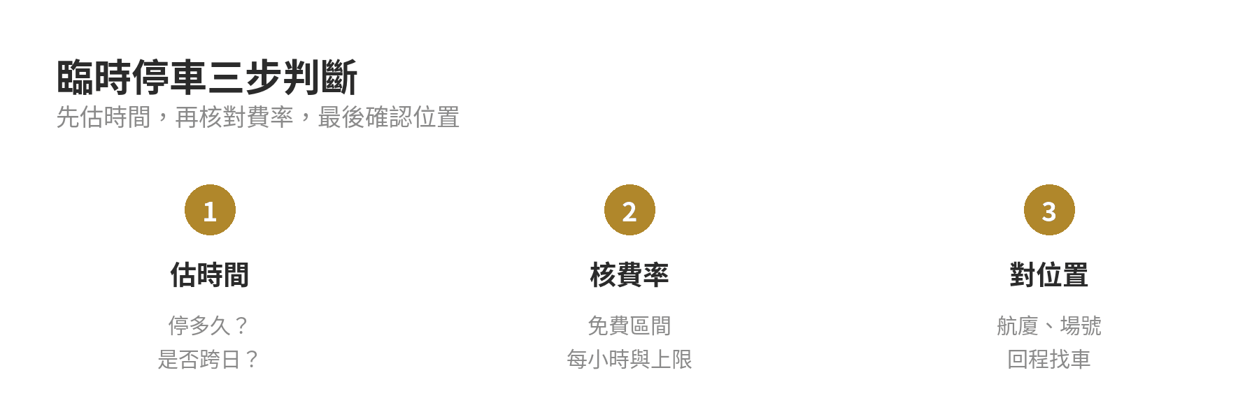 桃園機場臨時決定停車的三步判斷流程：確認停留時間、核對費率、再決定入場或改搭其他交通