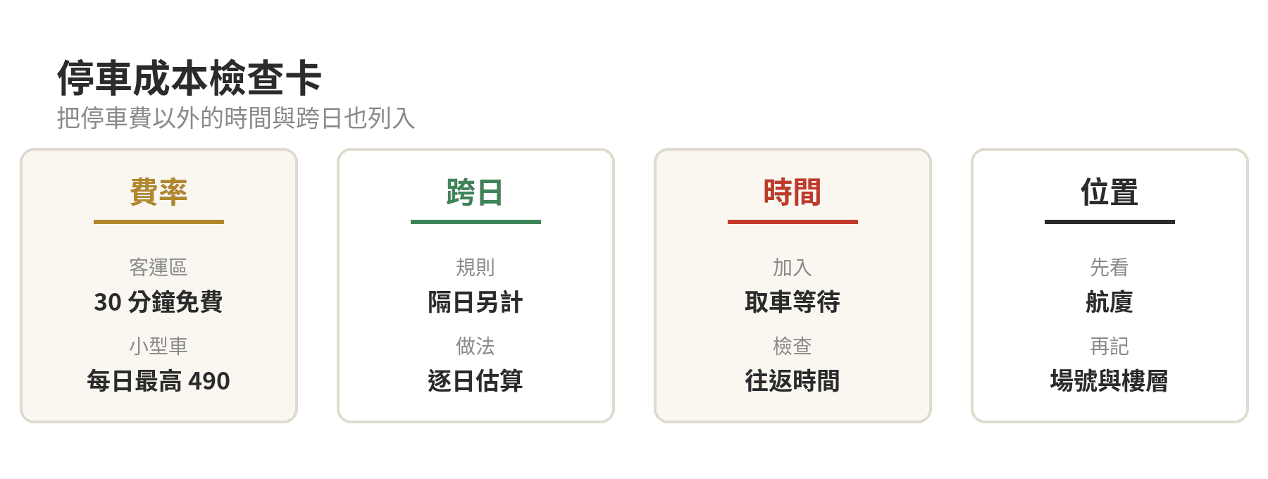 桃園機場停車成本檢查卡：停車費、跨日、往返時間與航廈位置四項並列