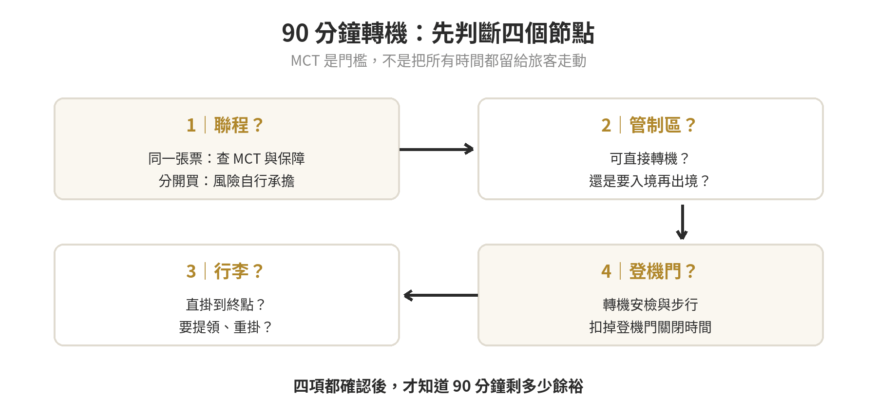 90分鐘轉機安全評估的四步判斷流程