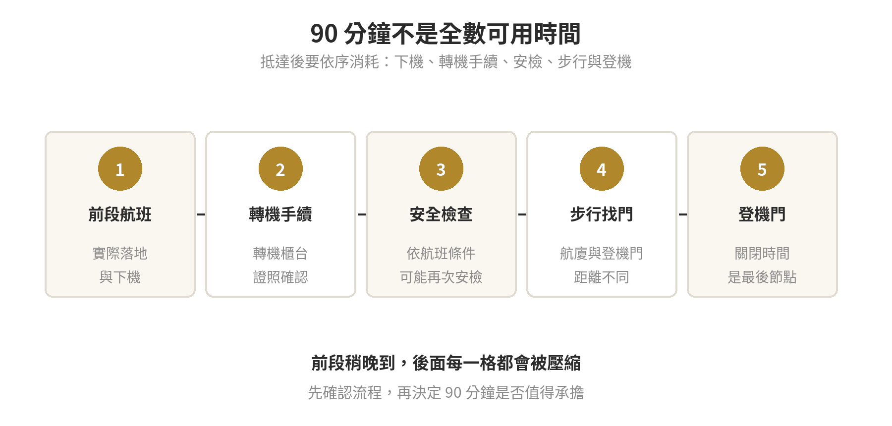 桃園機場90分鐘轉機的時間消耗流程圖