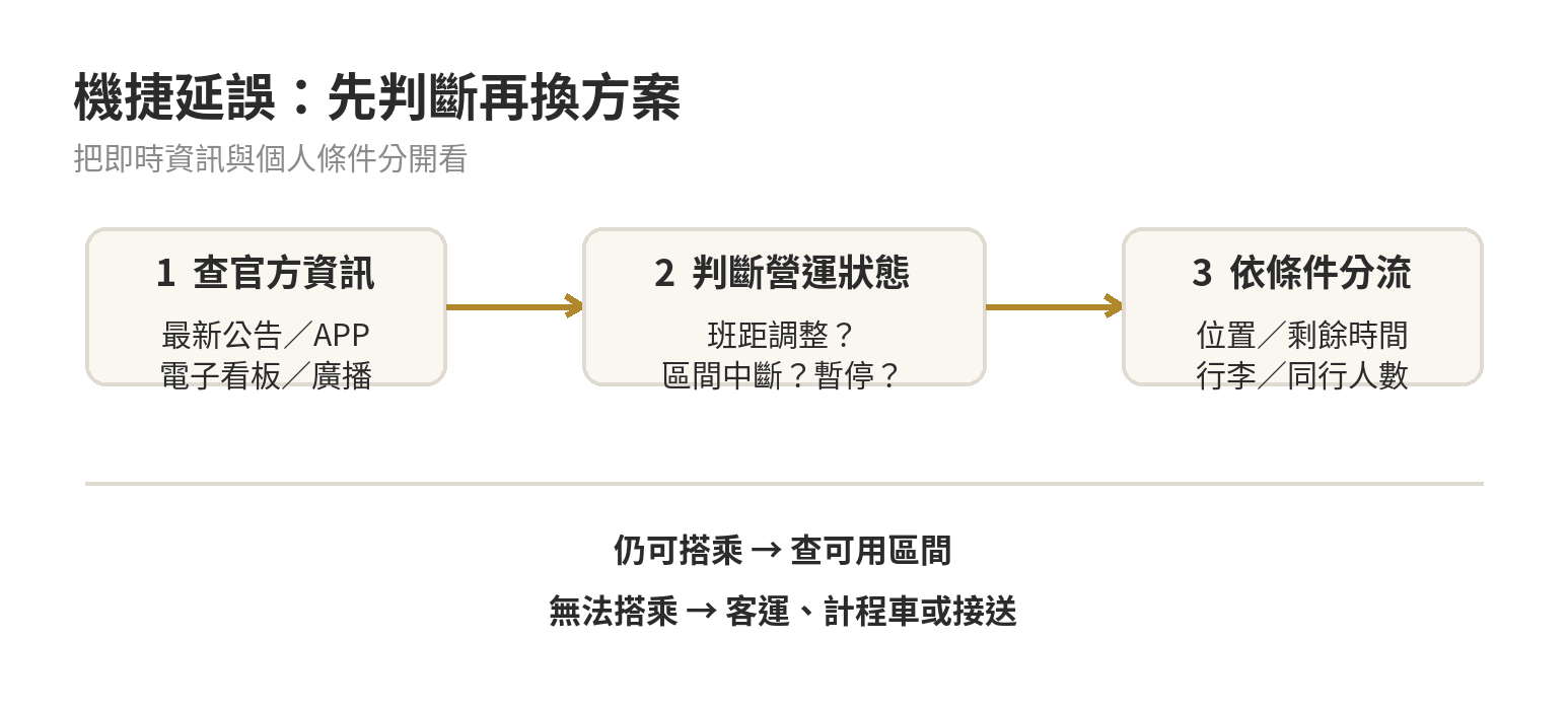 機捷延誤時從公告、車站資訊到替代交通的判斷流程圖
