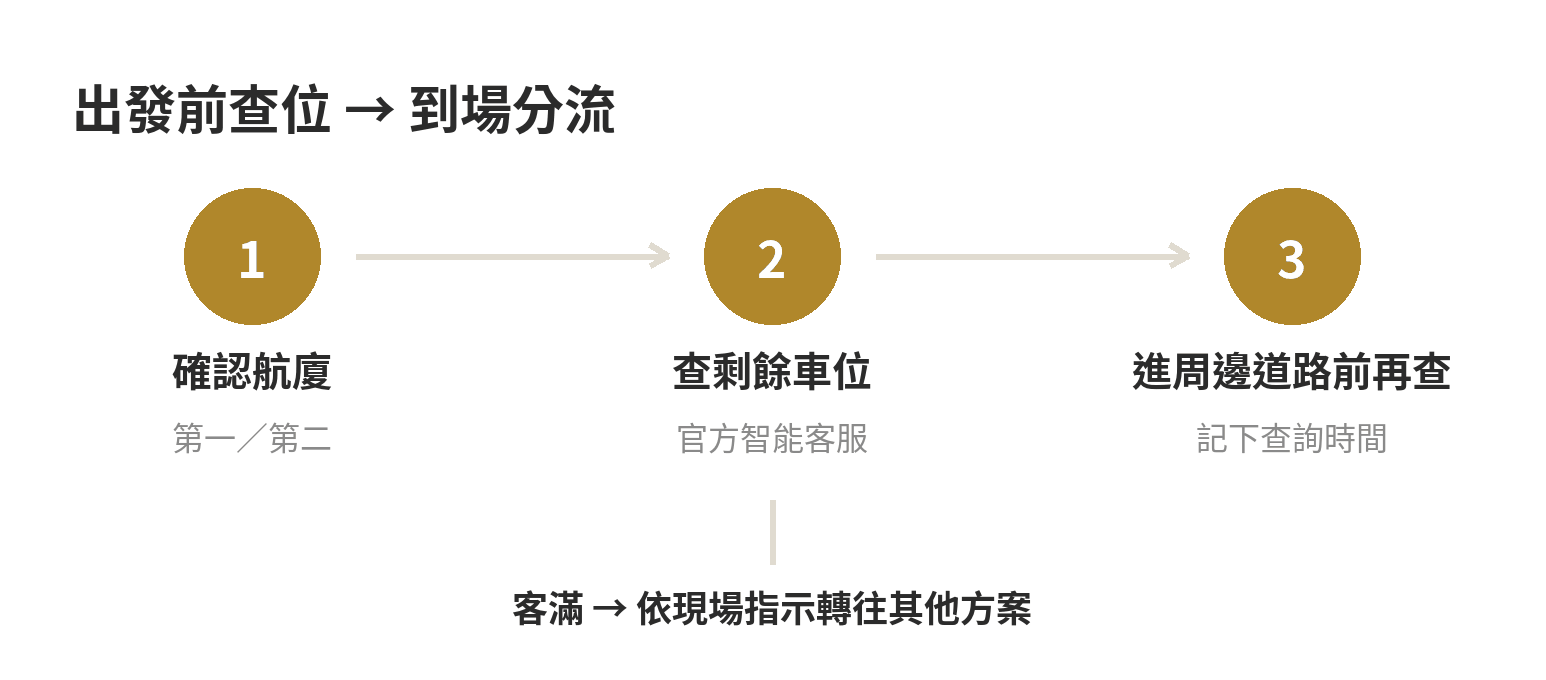出國開車到桃園機場前的車位查詢與客滿分流流程