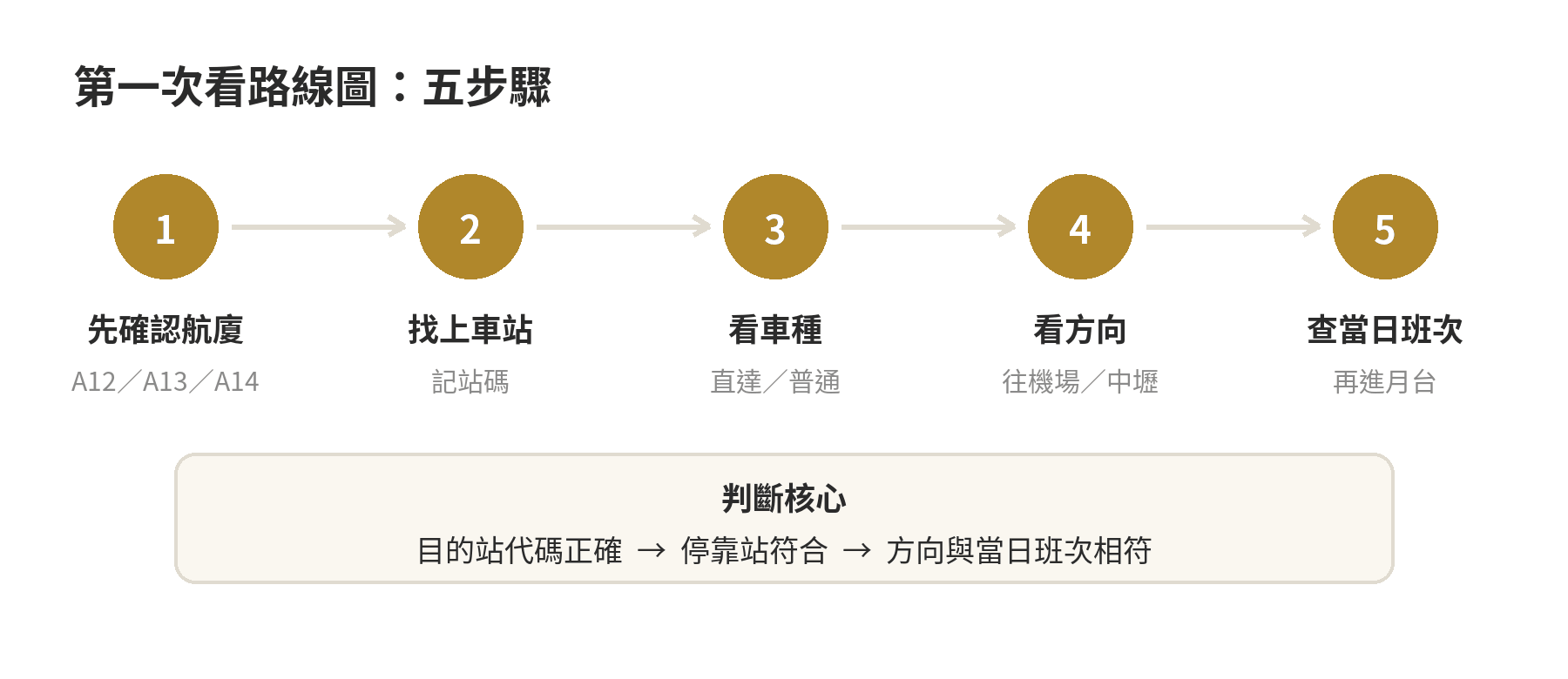 機捷路線圖怎麼看?第一次搭車先看懂這張圖 第一次看桃園機場捷運路線圖的四步驟流程圖