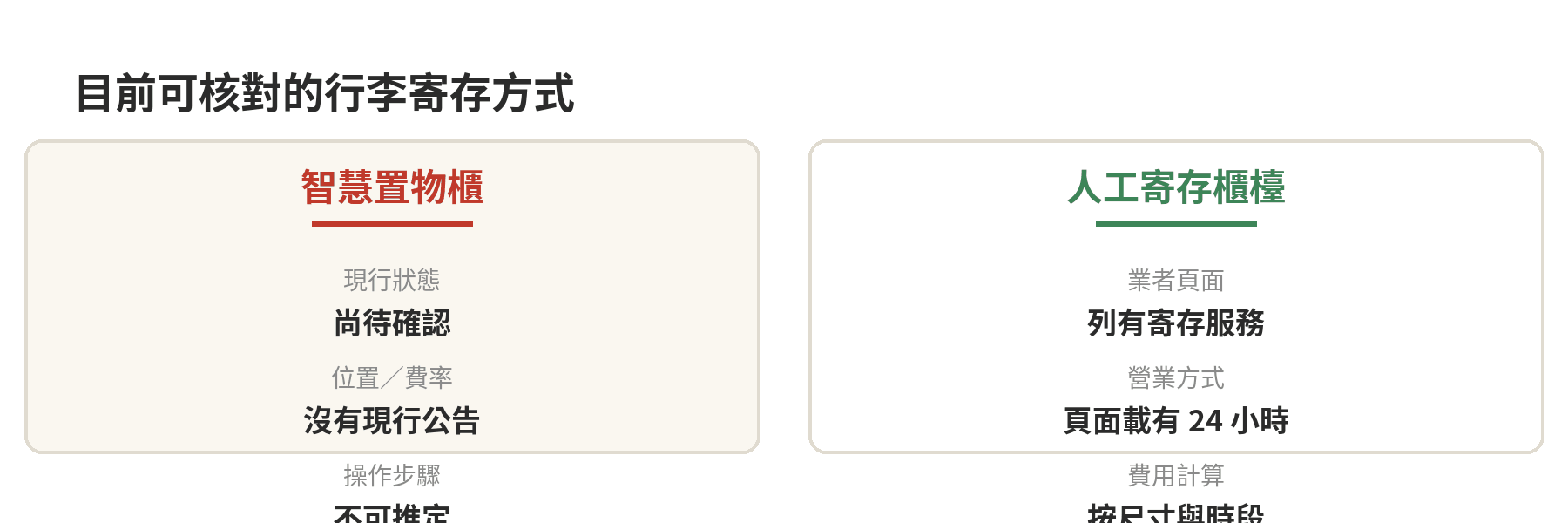 桃園機場智慧置物櫃現況尚待確認，人工寄存櫃檯服務則列於營運業者頁面