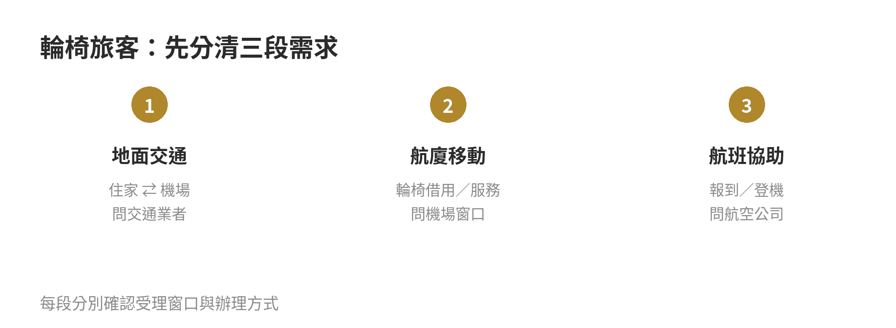 輪椅旅客出發前，分開確認交通、航廈移動與登機協助