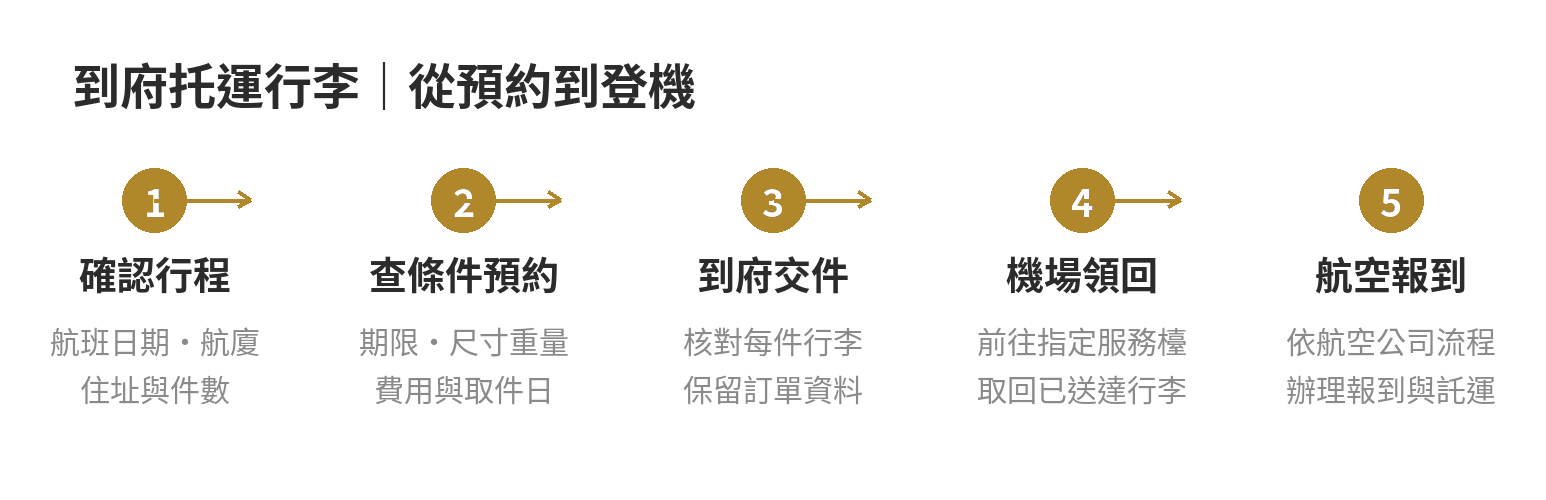 桃園機場到府托運行李服務整理:免提行李出國怎麼用 到府托運行李流程:確認航班與航廈、查詢業者條件並預約、到府交件、到機場服務檯領取、再辦航空公司報到與託運