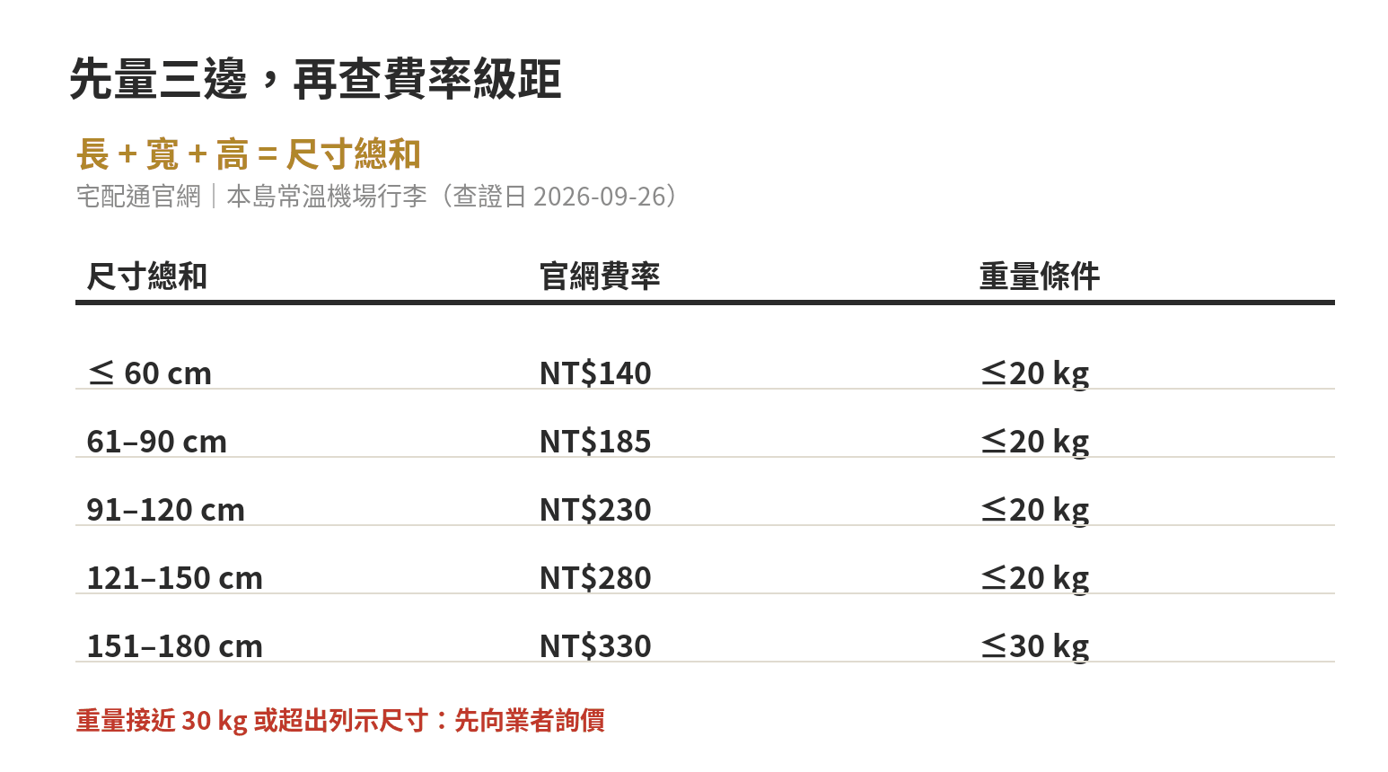 桃園機場到府托運行李服務整理:免提行李出國怎麼用 行李尺寸費用判讀圖:量長寬高相加,以該業者官網本島常溫五級距對應費率,超過規格先詢價