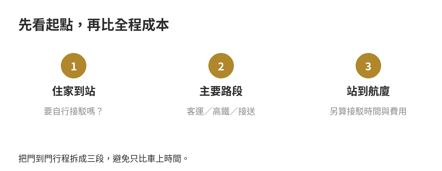 桃園機場接送、客運、高鐵怎麼選?費用時間比較 把機場交通拆成住家到車站、主要路段、車站到航廈三段比較