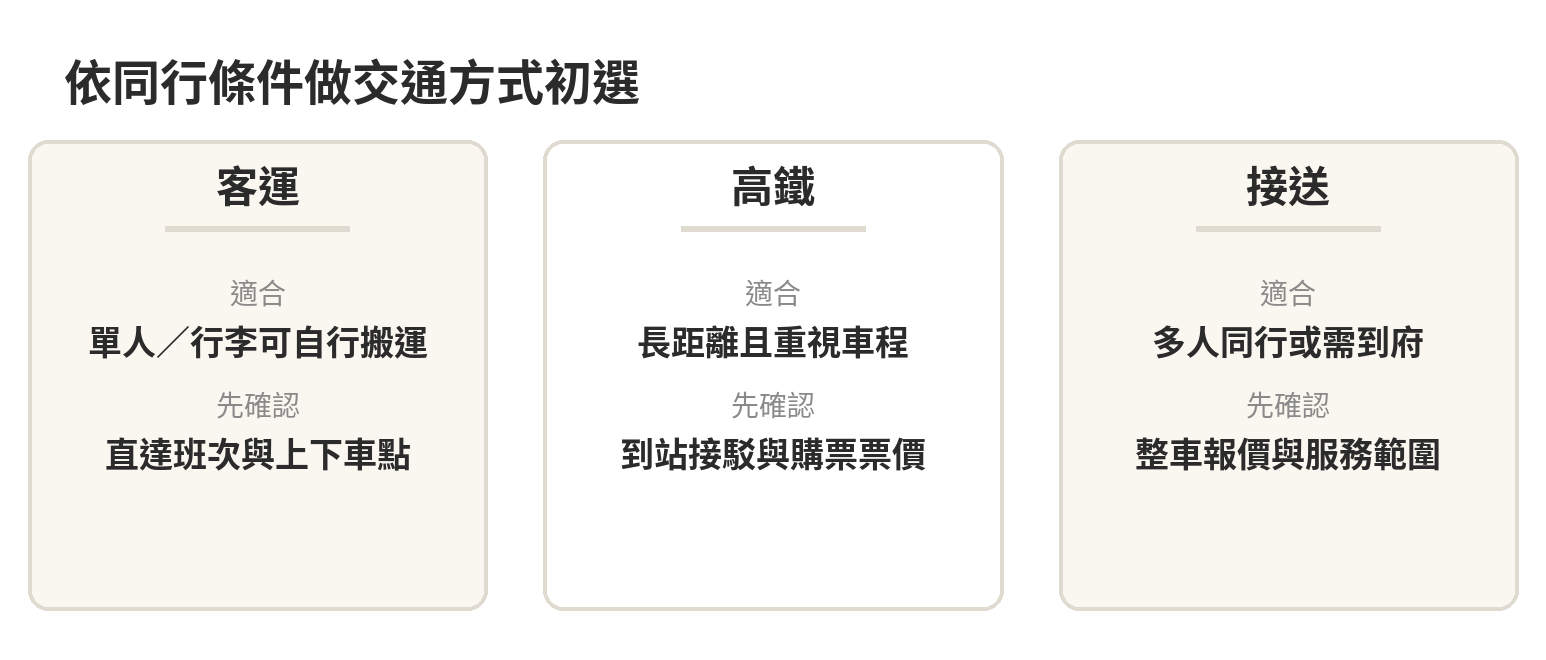 桃園機場接送、客運、高鐵怎麼選?費用時間比較 客運、高鐵與機場接送的適用條件與下單前確認事項