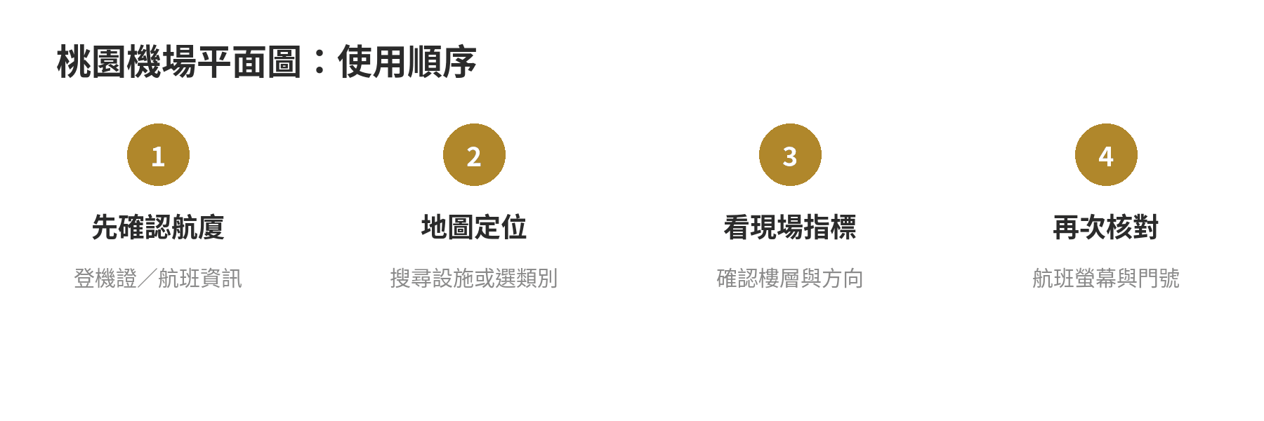桃園機場平面圖使用順序：確認航廈與登機門、在室內地圖定位、看現場指標、抵達後核對航班螢幕
