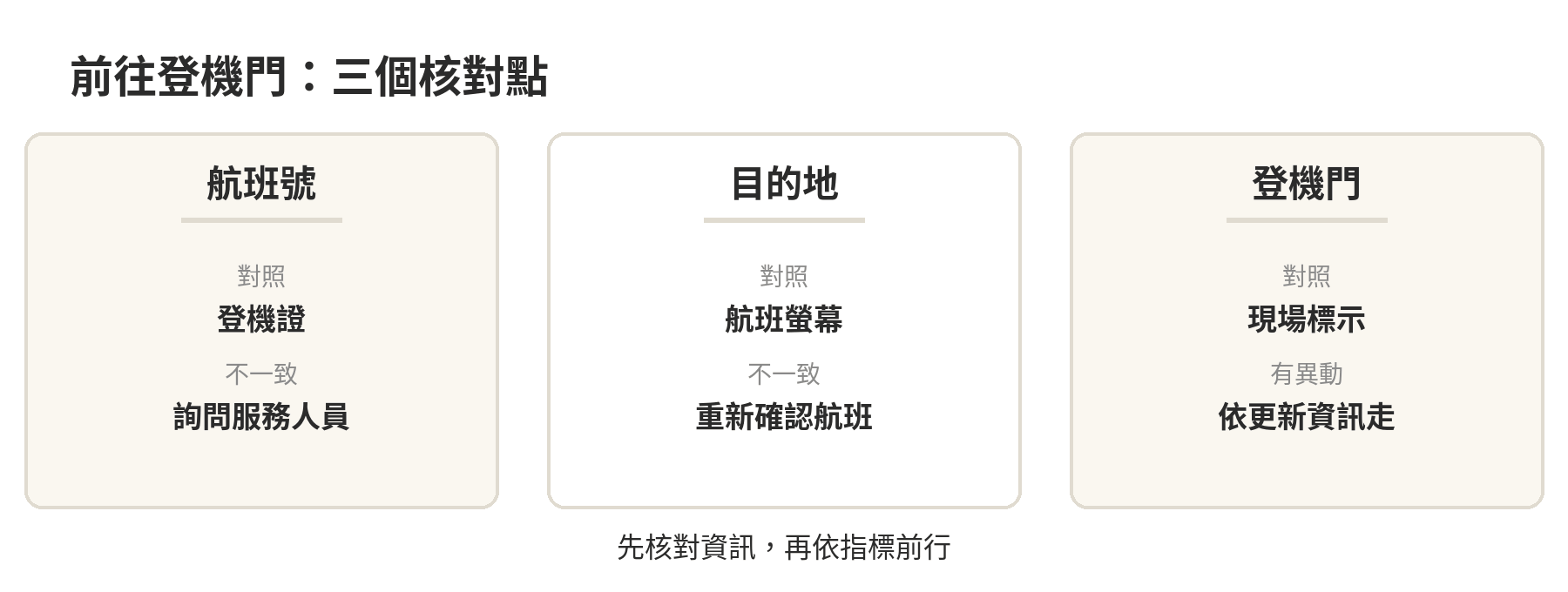 登機門現場核對清單：航班號、目的地、登機門一致後，再依指標前行；不一致時回看螢幕或詢問服務人員