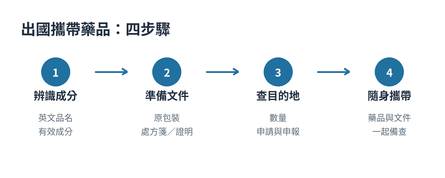 出國攜帶藥品的四步驟流程：辨識成分、準備文件、查目的地、隨身攜帶