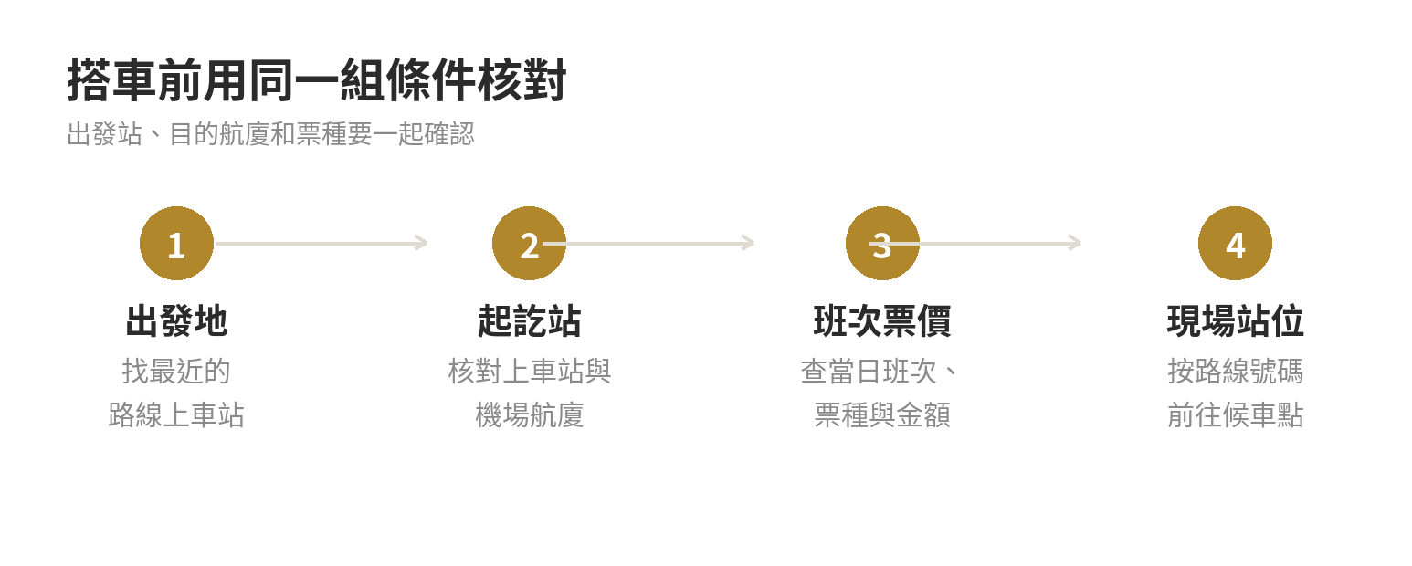 桃園機場客運路線、票價與搭車位置整理 搭機場客運前依序確認出發地、起訖站、航廈、班次與票價的步驟圖