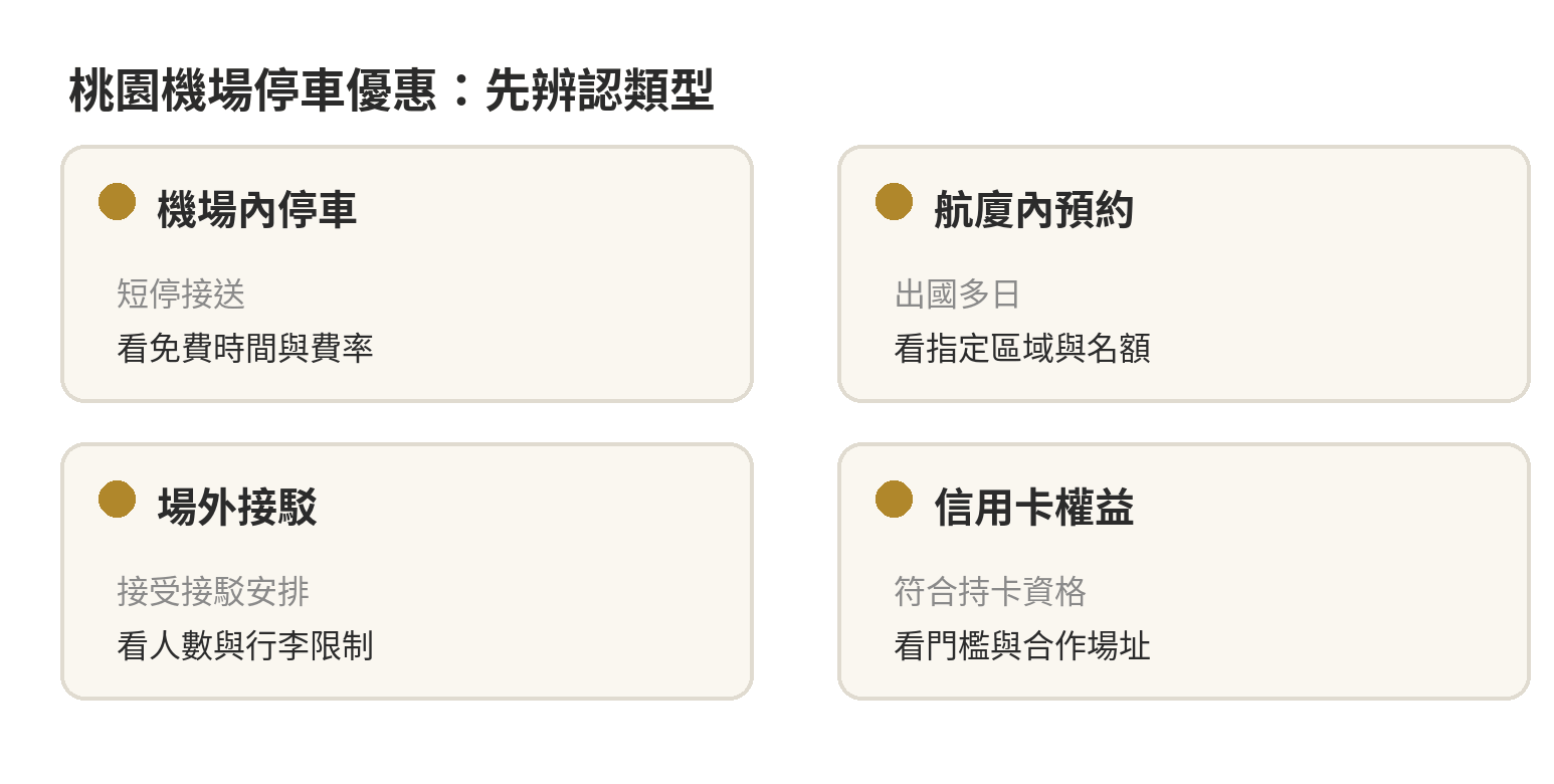 桃園機場停車優惠整理:預約折扣、長期優惠與接駁停車怎麼省 桃園機場停車優惠分成機場停車場免費時間、航廈內預約方案、場外接駁停車與特定信用卡權益四類