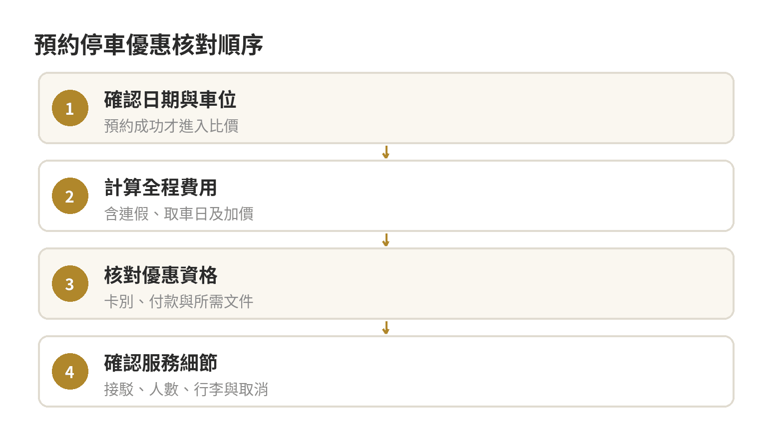 桃園機場停車優惠整理:預約折扣、長期優惠與接駁停車怎麼省 桃園機場停車優惠核對流程:確認日期與車位、比較全程費用、核對折扣資格、確認接駁和付款後保留訂單