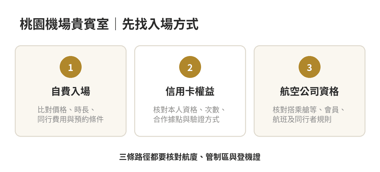 桃園機場貴賓室三種進入方式：自費、信用卡權益、航空公司資格，先確認航廈與登機證再前往。