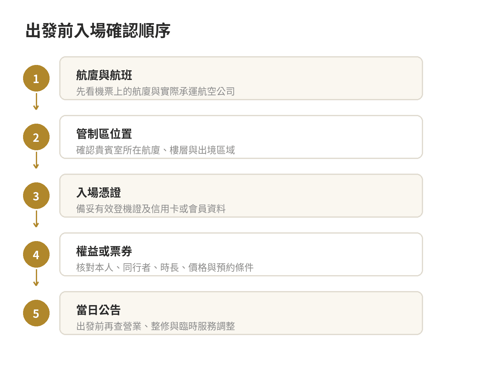 前往桃園機場貴賓室前的確認順序：航廈、管制區、登機證、資格或預約、同行人。